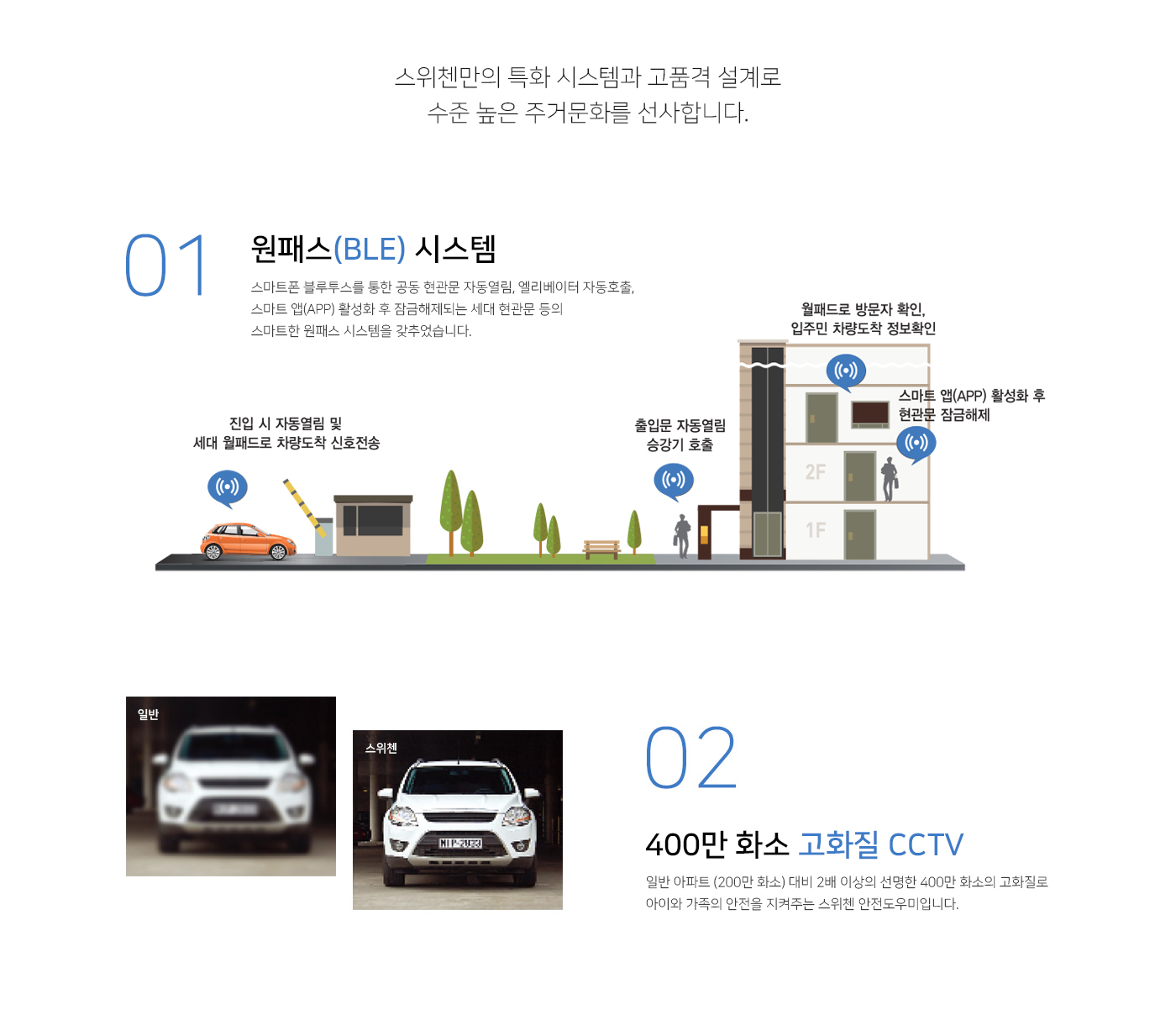 스위첸만의 특화 시스템과 고품격 설계로 수준 높은 주거문화를 선사합니다. 1. 원 패스 (BLE) 시스템 - 스마트폰 블루투스를 통한 공동 현관문 자동열림, 엘리베이터 자동호출, 스마트 앱(APP) 활성화 후 잠금해제되는 세대 현관문 등의 스마트한 원패스 시스템을 갖추었습니다. 2. 400만 화소 고화질 CCTV - 일반 아파트(200만 화소) 대비 2배 이상의 선명한 400만 화소의 고화질로 아이와 가족의 안전을 더욱 든든하게 지켜주는 스위첸 안전도우미입니다.