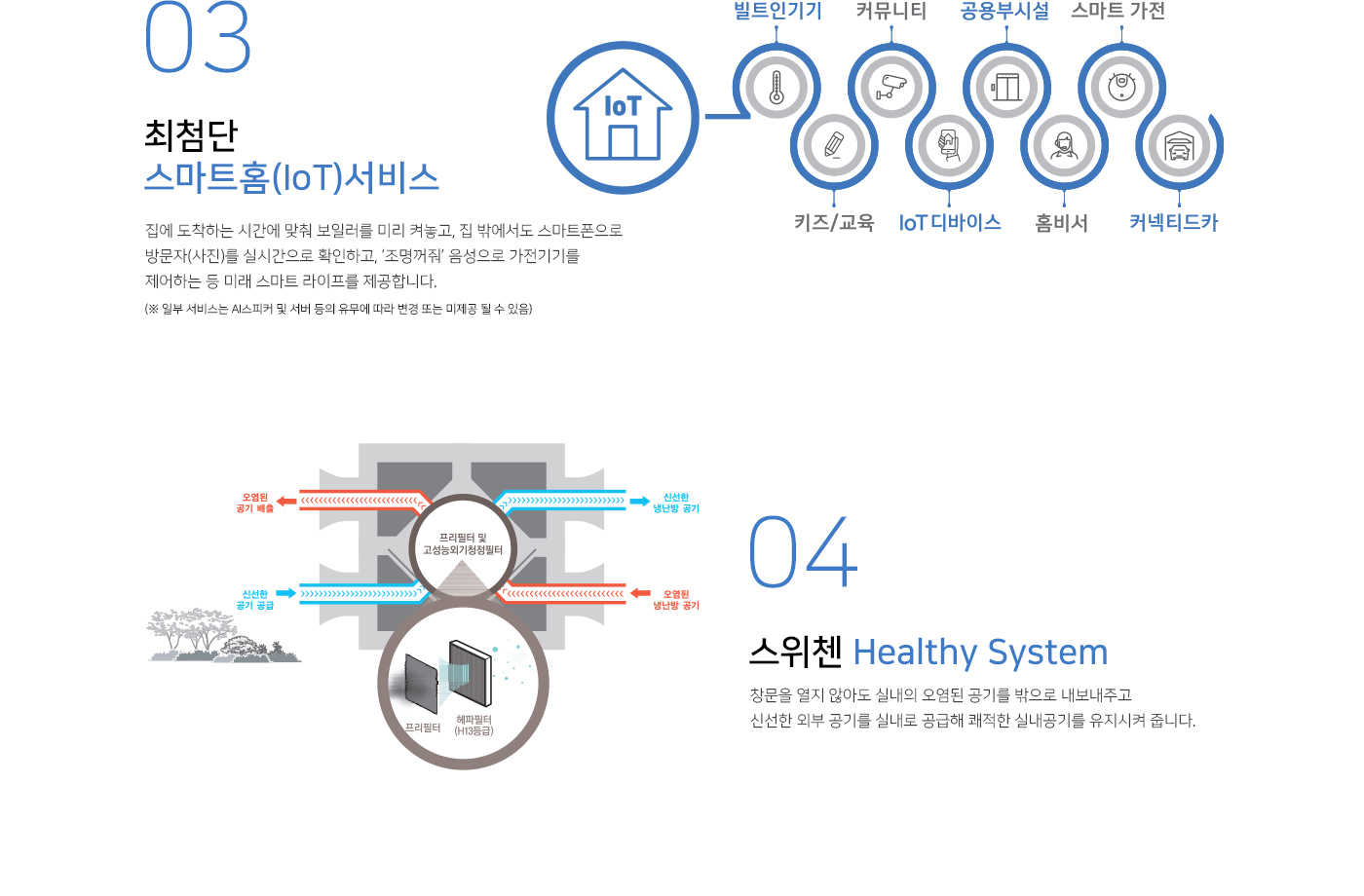 3. 최첨단 스마트홈(IoT)서비스 - 집에 도착하는 시간에 맞춰 보일러를 미리 켜놓고, 집 밖에서도 스마트폰으로 방문자(사진)를 실시간으로 확인하고, ‘조명꺼줘’ 음성으로 가전기기를 제어하는 등 미래 스마트 라이프를 제공합니다. (※ 일부 서비스는 AI스피커 및 서버 등의 유무에 따라 변경 또는 미제공 될 수 있음) 4. 스위첸 Healthy System - 창문을 열지 않아도 실내의 오염된 공기를 밖으로 내보내주고 신선한 외부 공기를 실내로 공급해 쾌적한 실내공기를 유지시켜 줍니다.