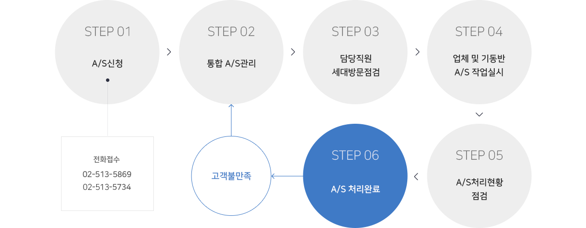 step1. A/S신청(전화접수 02-513-5668) → step2. 통합 A/S관리 → step3. 담당직원 세대방문점검 → step4. 업체 및 기동반 A/S 작업실시 → step5. A/S처리현황 점검 → step6. A/S 처리완료  → 고객불만족 시 step2로 이동