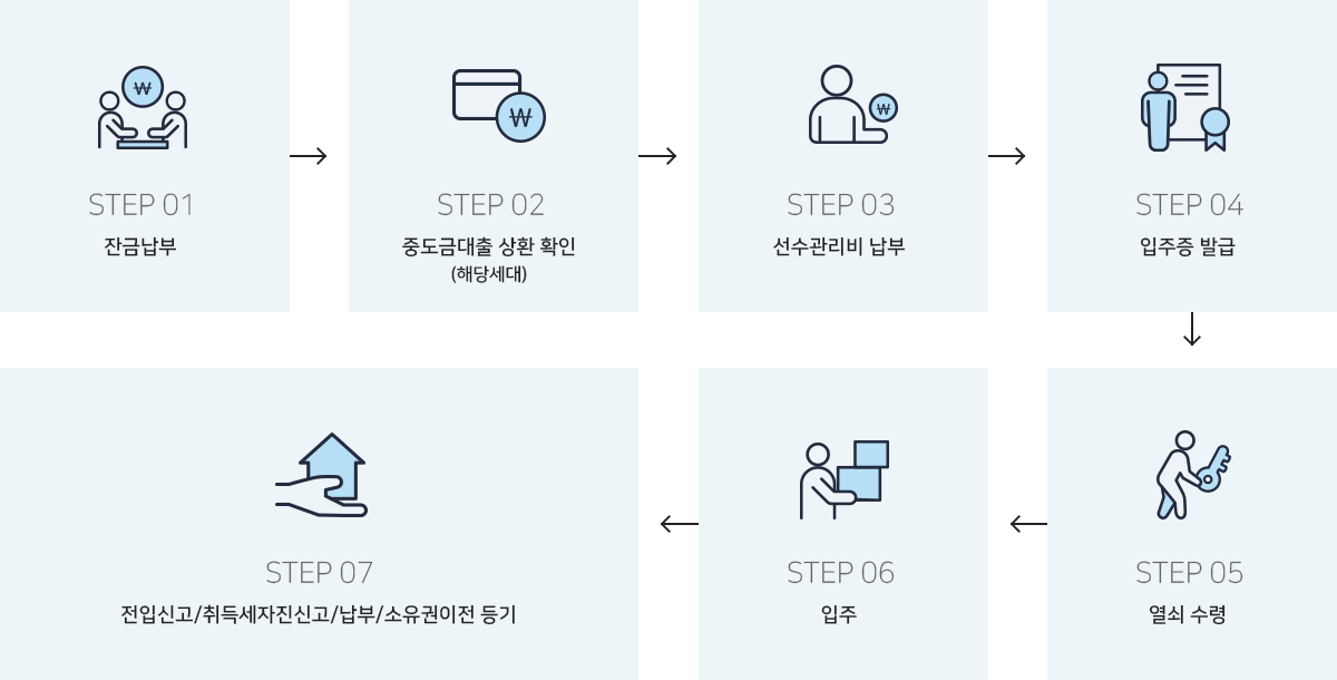 step1. 잔금납부 → step2. 중도금대출 상환 확인(해당세대) → step3. 선수관리비 납부 → step4. 영수증 납부 → step5. 열쇠 수령 → step6. 입주 → step7. 전입신고/취득세자진신고/납부/소유권이전 등기